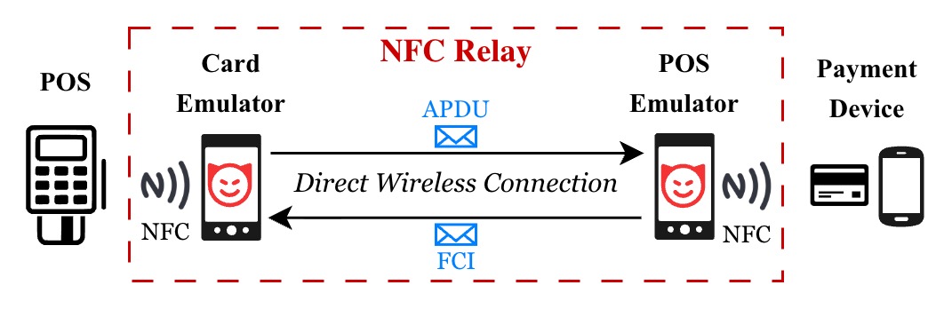Theoretical attack setup: POS terminals, NFC relay over smartphones, and victim card